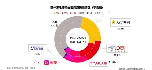 苏宁正式启动空调旺季销售,免费送空调清洗半价服务